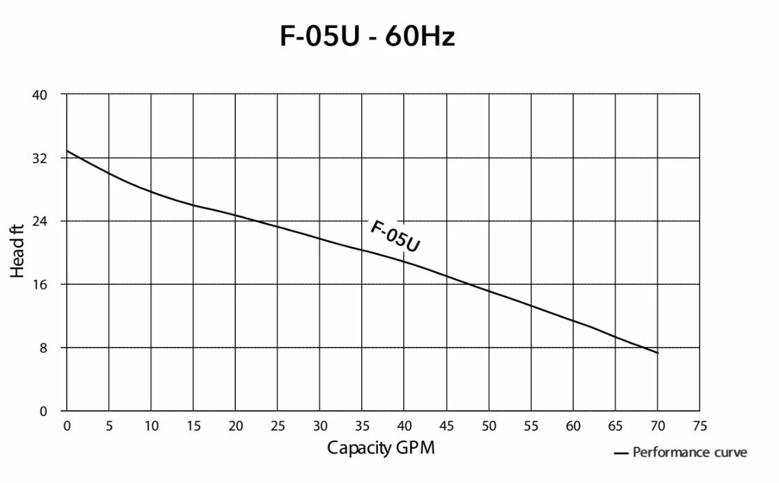 Dewatering Pumps HCP Model F-05U 2" Submersible Effluent Pump | 1/2HP | 120V | 70 GPM 4 Dewatering Pumps HCP Model F-05U 2" Submersible Effluent Pump | 1/2HP | 120V | 70 GPM