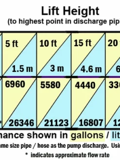 Flotec FPSES2700A 2" Sewage Pump 3/4 Hp | 120V Sewage And Trash Pumps