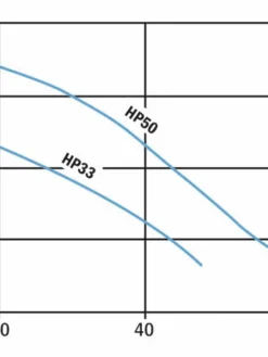 Hydromatic HP33 Cast Iron Sump Pumps | 1/3 Hp | 120V Dewatering Pumps