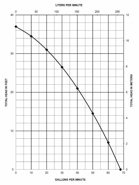 Liberty Pumps Liberty 287 Cast Iron Sump Pump | 1/2 Hp | 120V 4 Liberty Pumps Liberty 287 Cast Iron Sump Pump | 1/2 Hp | 120V