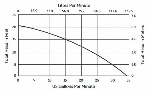 Liberty Pumps Liberty 247 Cast Iron Sump Pump | 1/4 Hp | 120V 4 Liberty Pumps Liberty 247 Cast Iron Sump Pump | 1/4 Hp | 120V