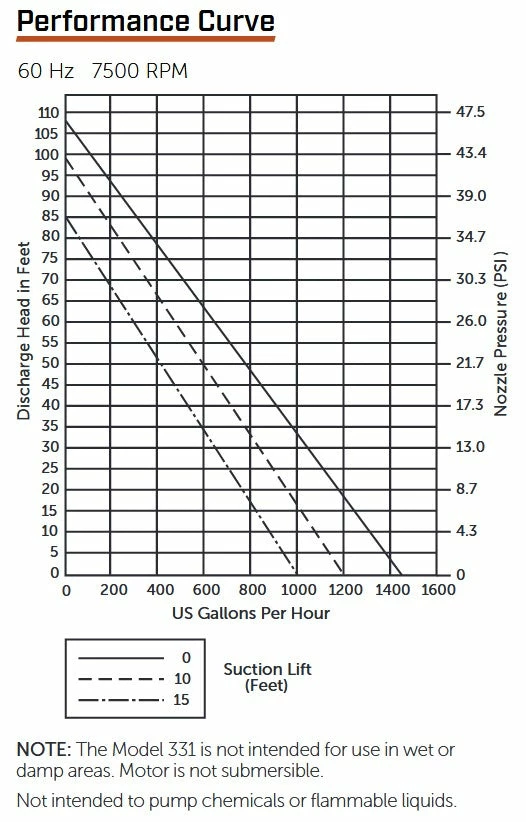 Liberty Pumps Liberty 331 Portable Transfer Pump | 1/2 Hp | 120V Dewatering Pumps 4 Liberty Pumps Liberty 331 Portable Transfer Pump | 1/2 Hp | 120V Dewatering Pumps